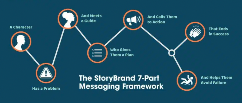 StoryBrand framework