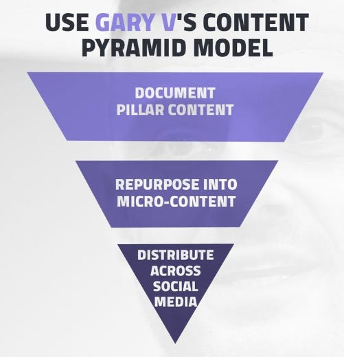Gary Vanderchuk's reverse Content pyramid